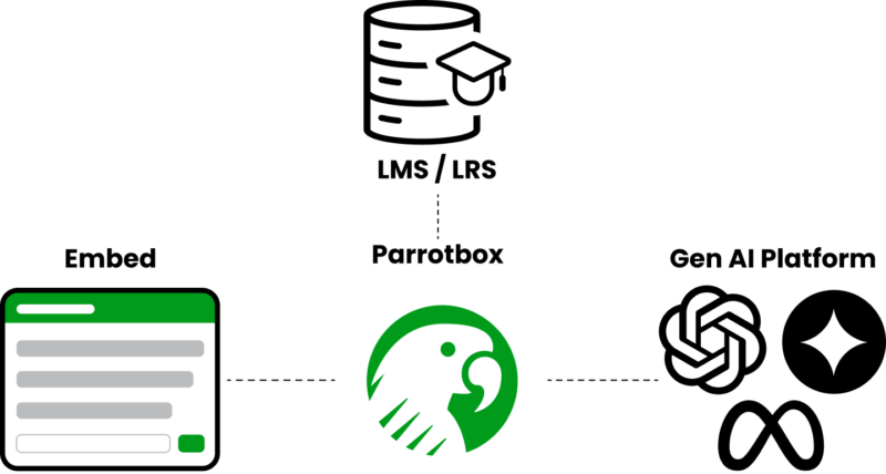 SCORM and xAPI reporting for AI ChatGPT – Parrotbox